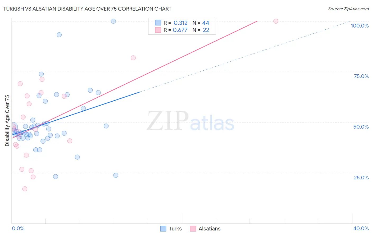 Turkish vs Alsatian Disability Age Over 75