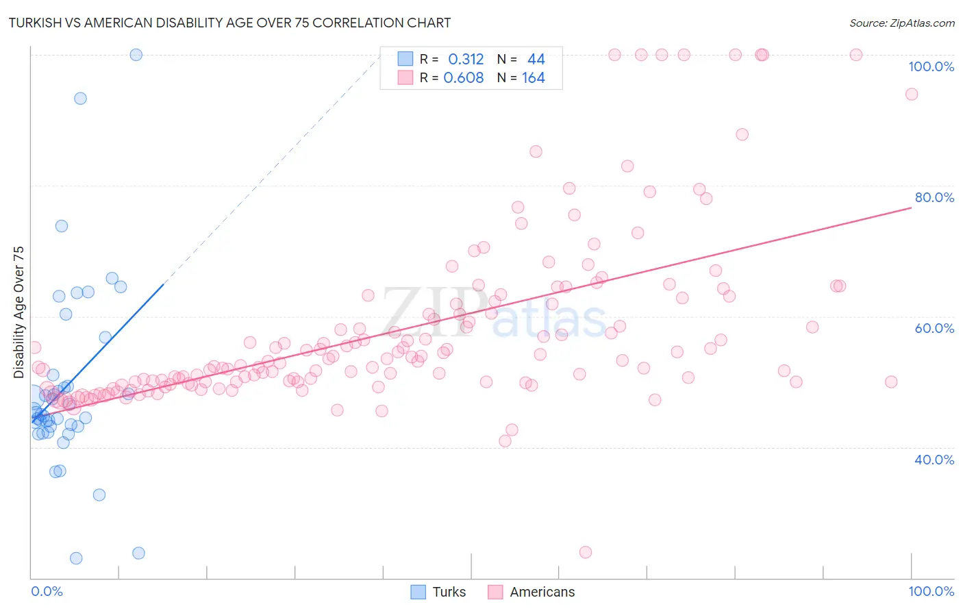 Turkish vs American Disability Age Over 75