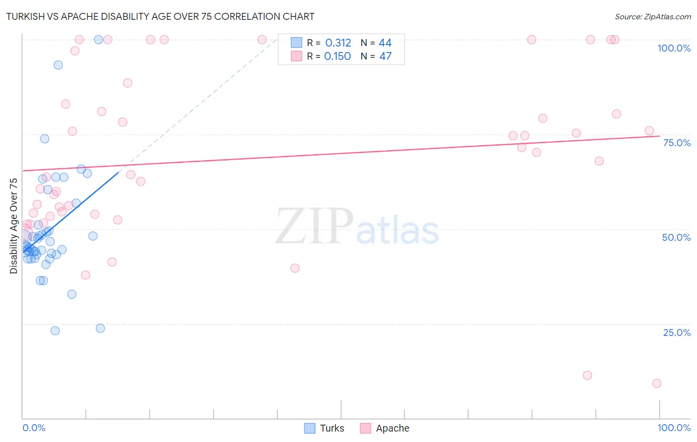 Turkish vs Apache Disability Age Over 75