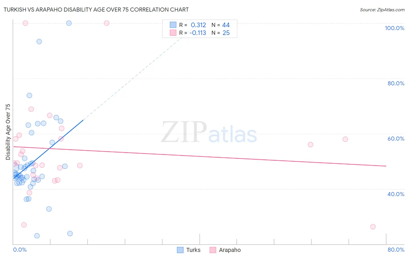 Turkish vs Arapaho Disability Age Over 75