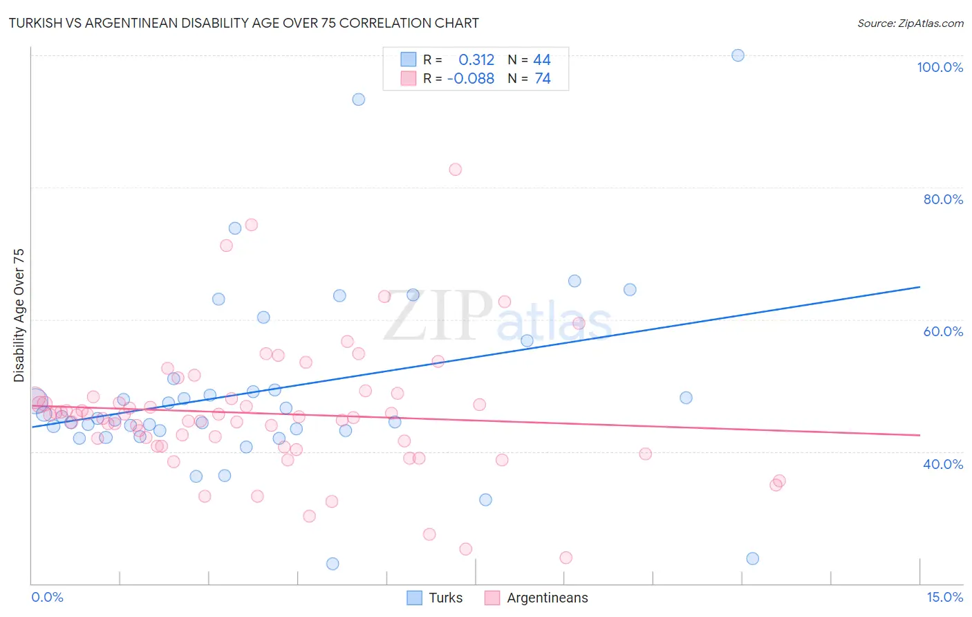 Turkish vs Argentinean Disability Age Over 75