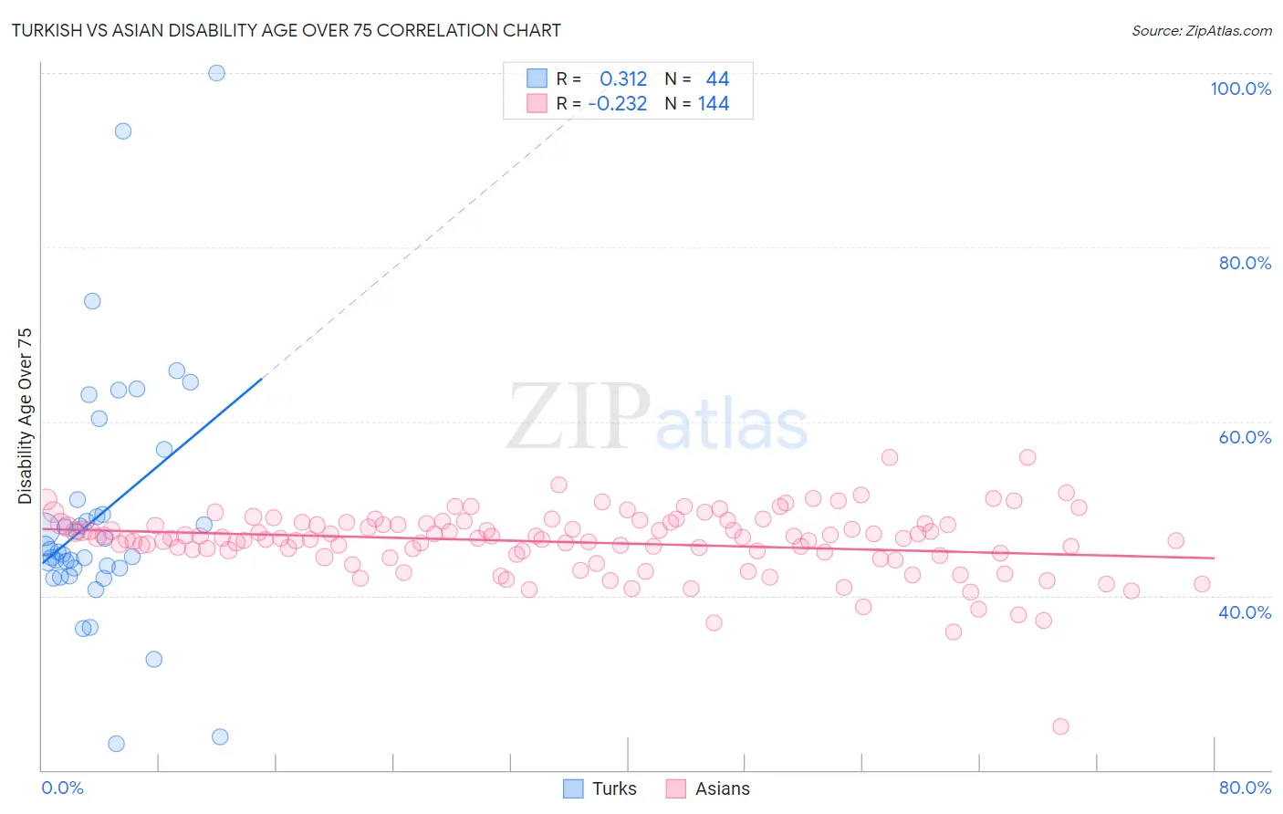 Turkish vs Asian Disability Age Over 75