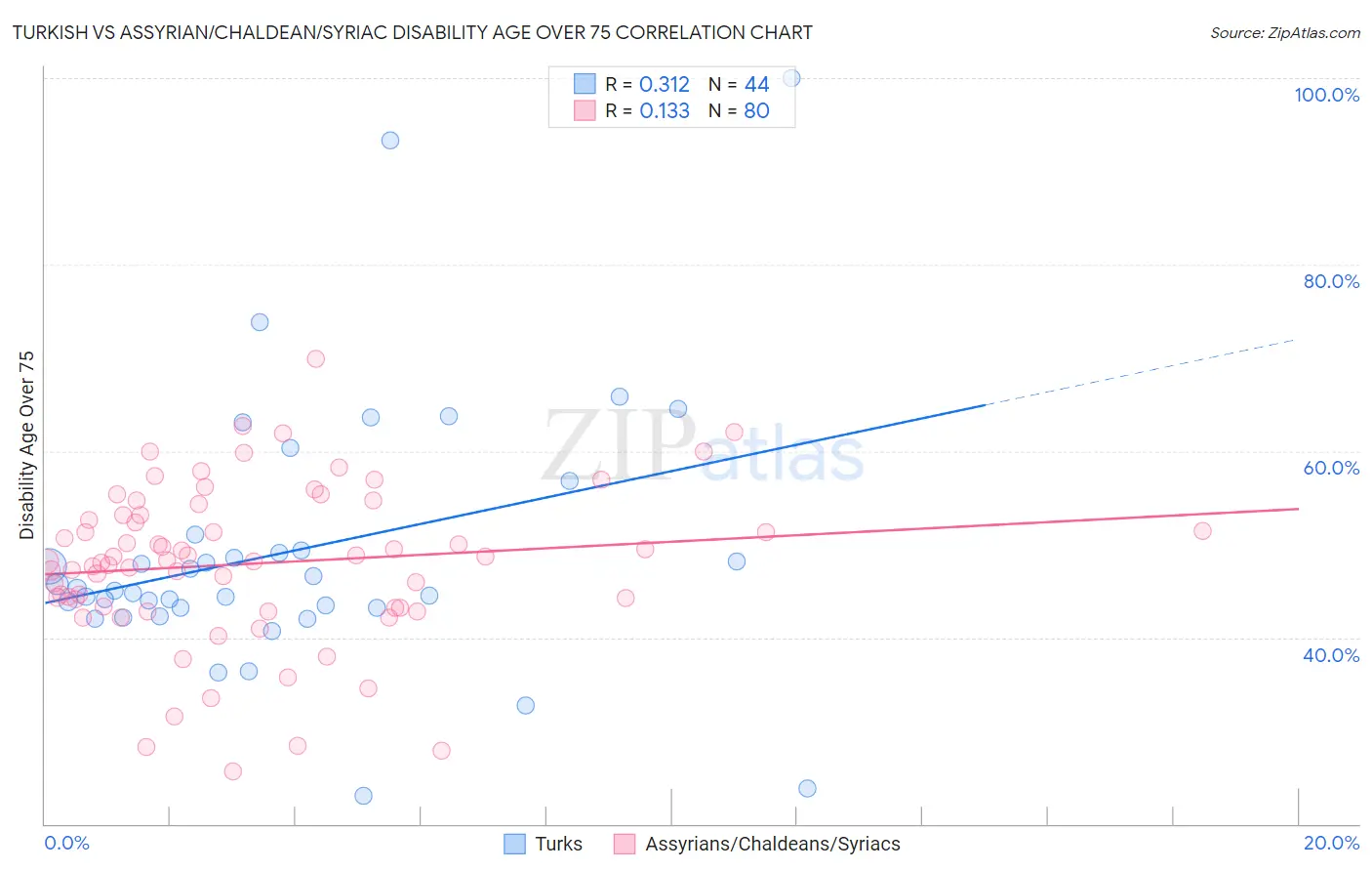 Turkish vs Assyrian/Chaldean/Syriac Disability Age Over 75