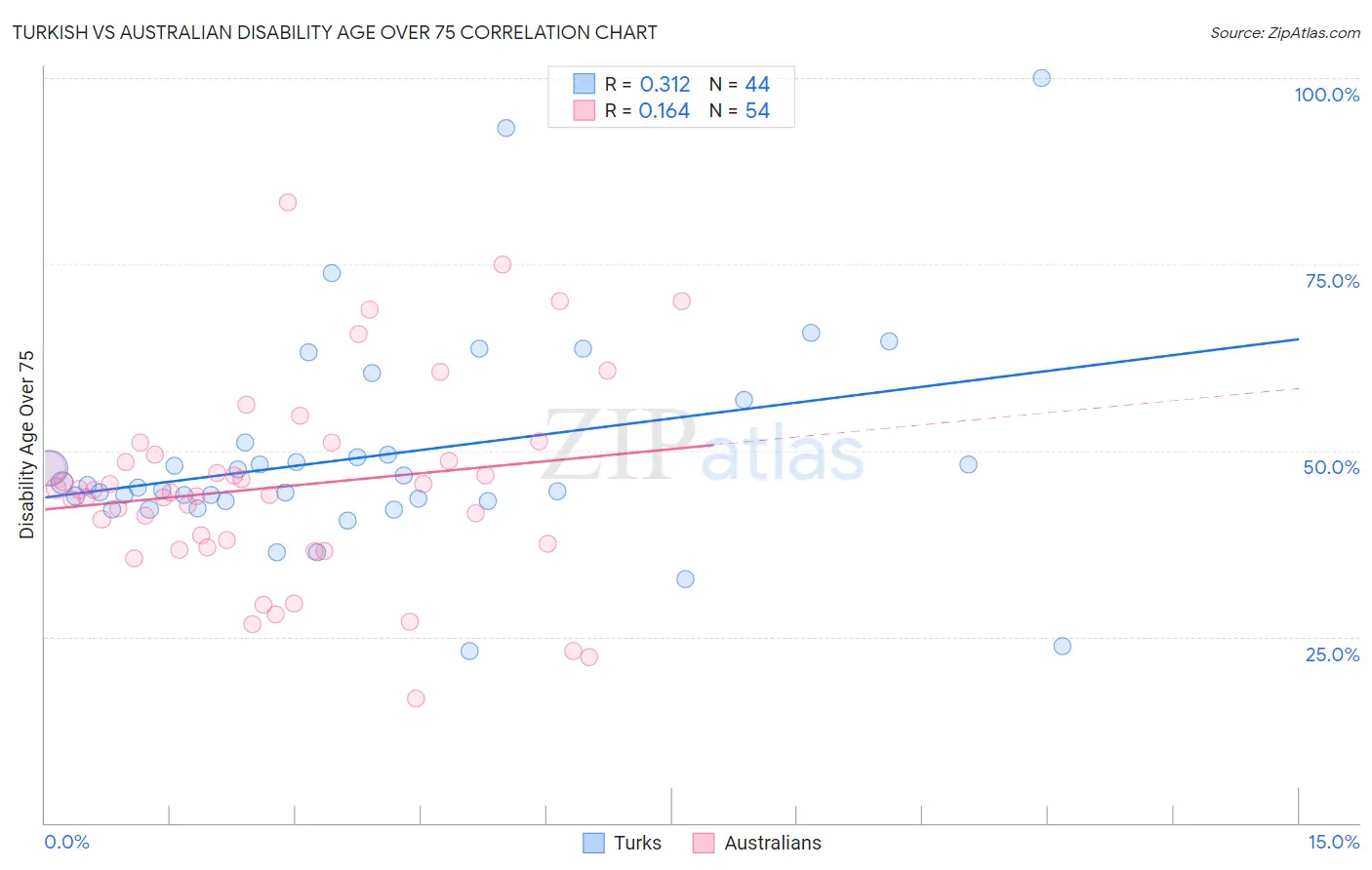 Turkish vs Australian Disability Age Over 75