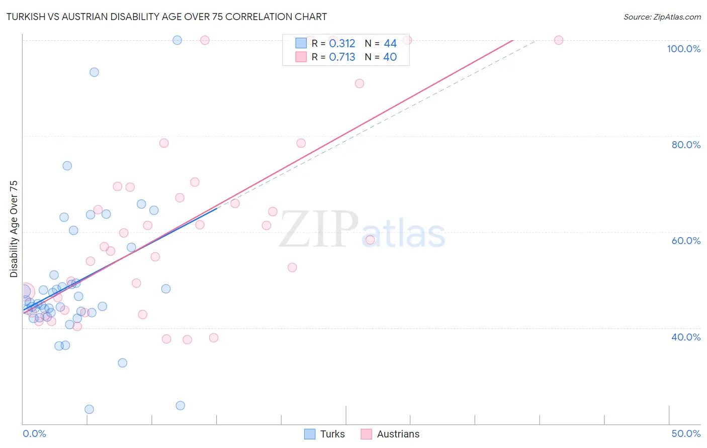 Turkish vs Austrian Disability Age Over 75