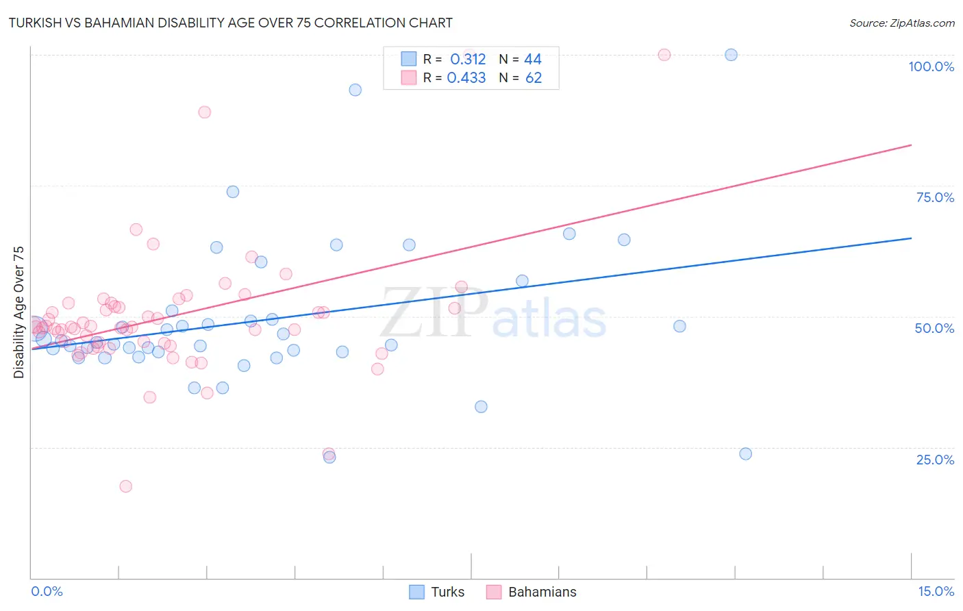 Turkish vs Bahamian Disability Age Over 75
