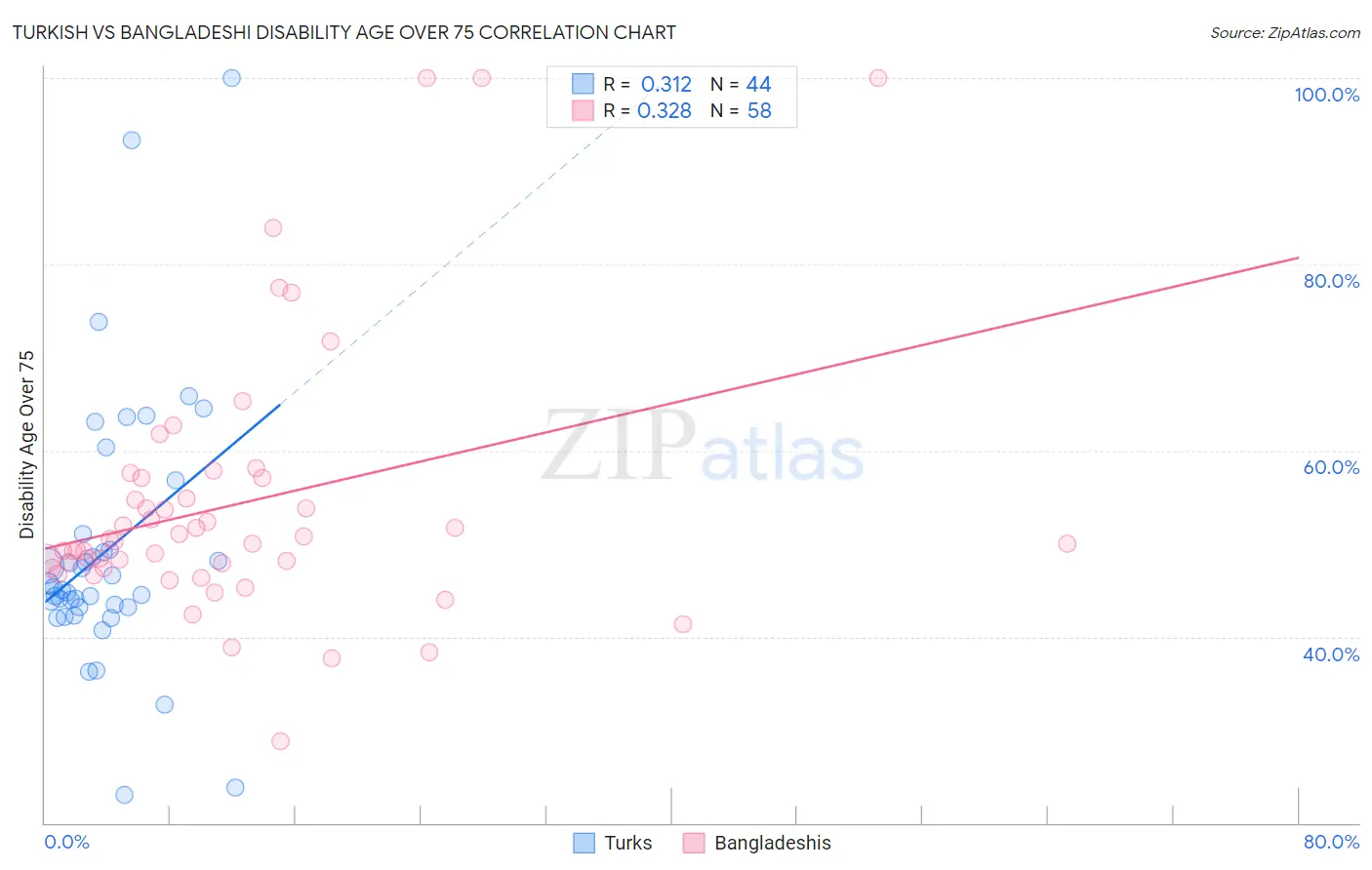 Turkish vs Bangladeshi Disability Age Over 75