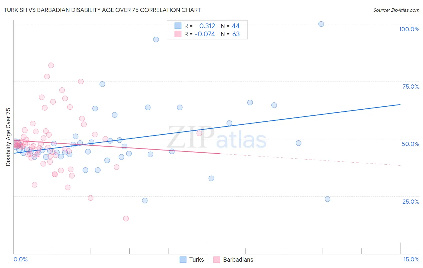 Turkish vs Barbadian Disability Age Over 75