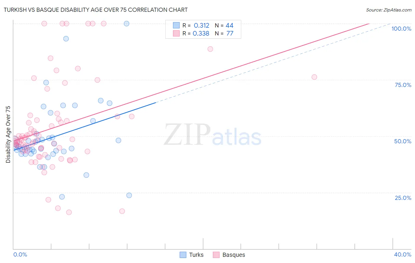 Turkish vs Basque Disability Age Over 75