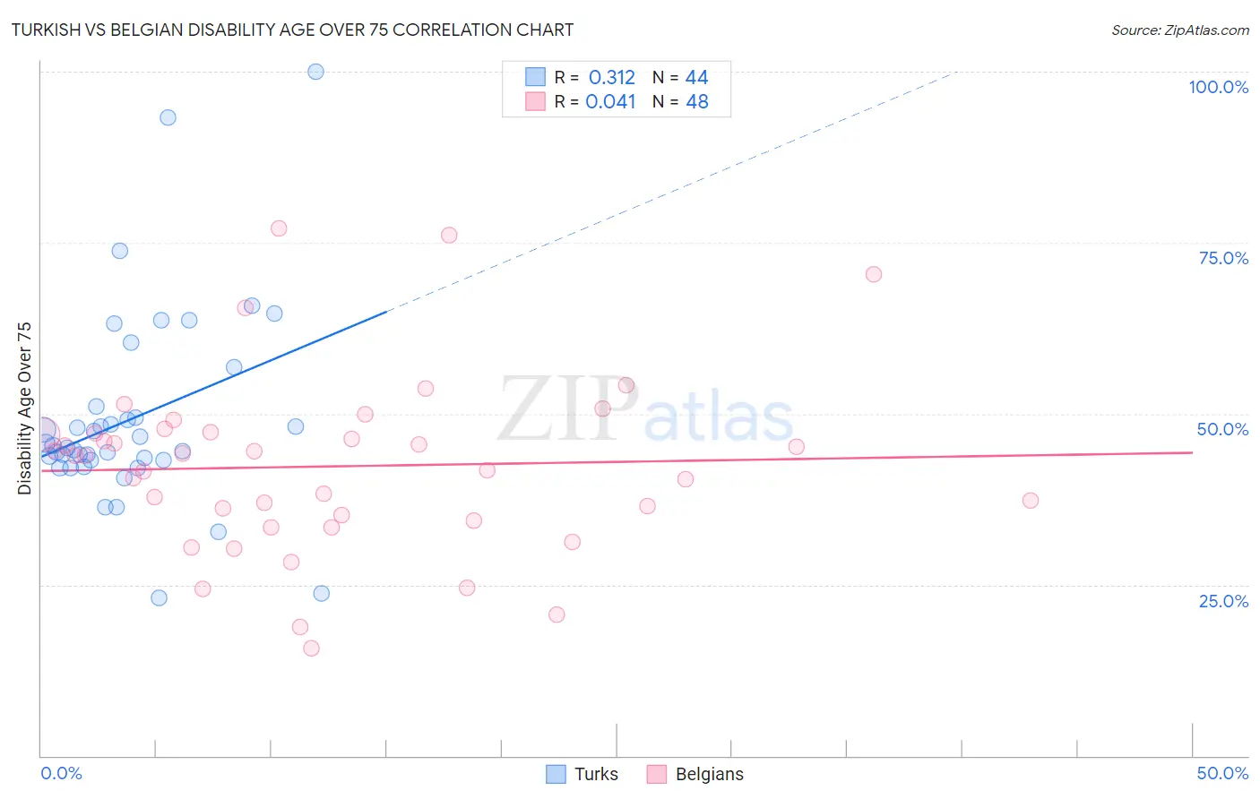 Turkish vs Belgian Disability Age Over 75