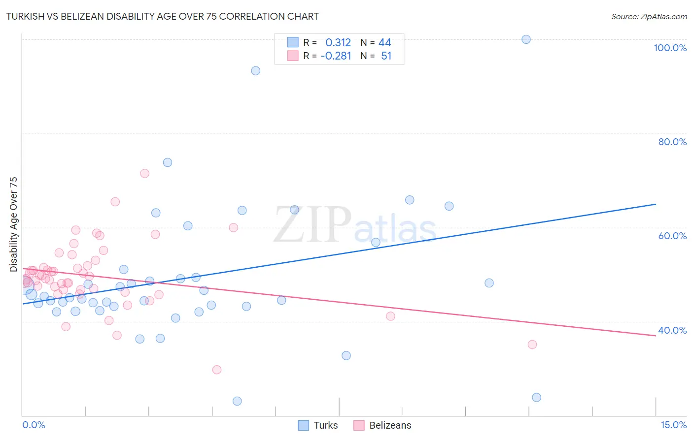Turkish vs Belizean Disability Age Over 75