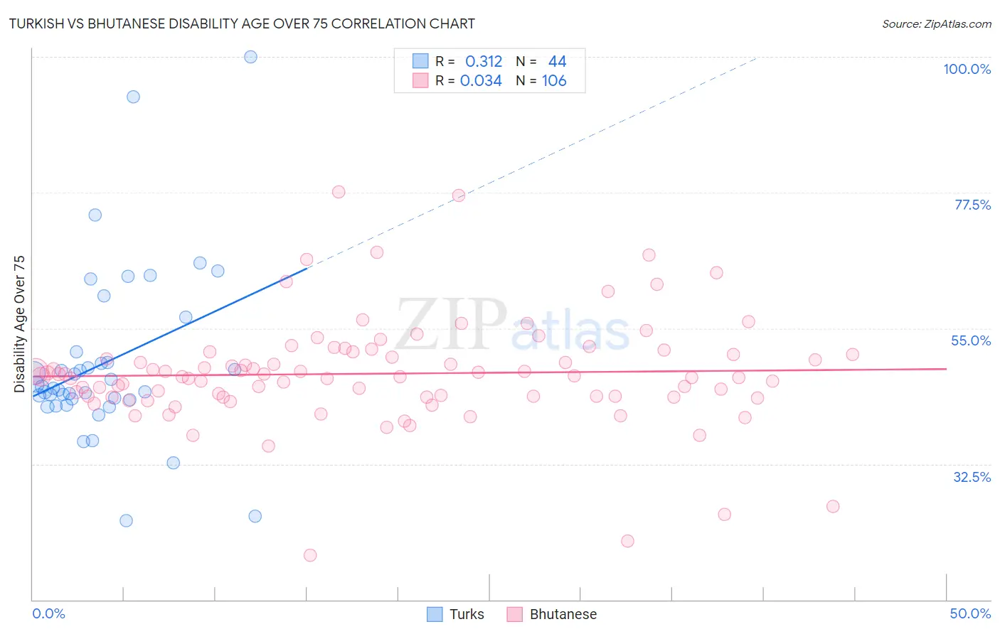 Turkish vs Bhutanese Disability Age Over 75