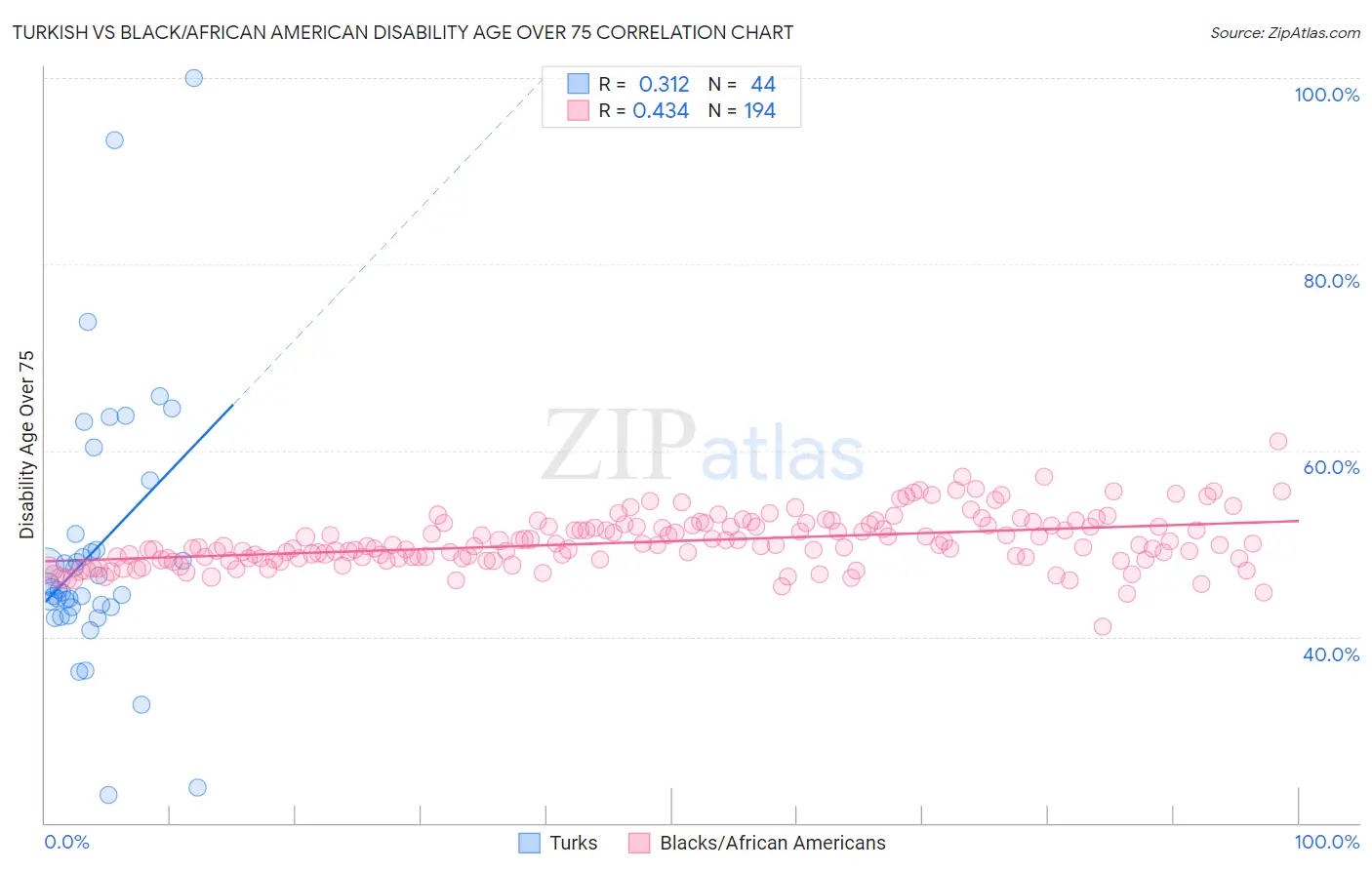 Turkish vs Black/African American Disability Age Over 75