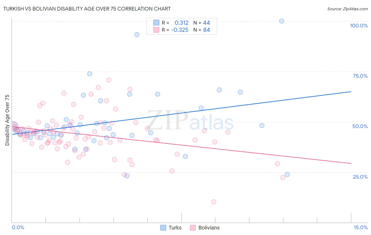 Turkish vs Bolivian Disability Age Over 75
