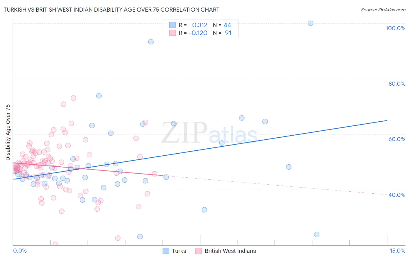 Turkish vs British West Indian Disability Age Over 75