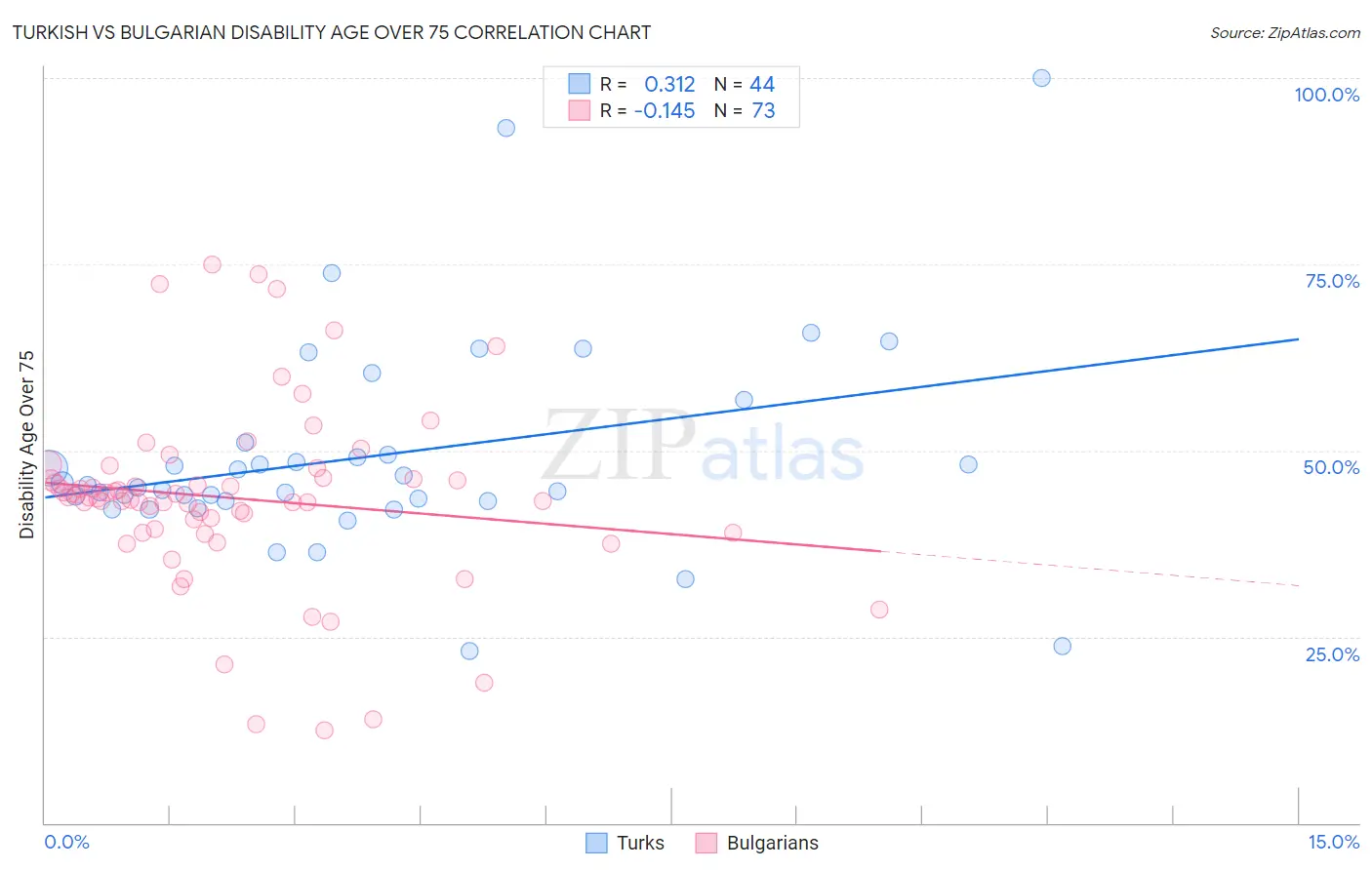 Turkish vs Bulgarian Disability Age Over 75