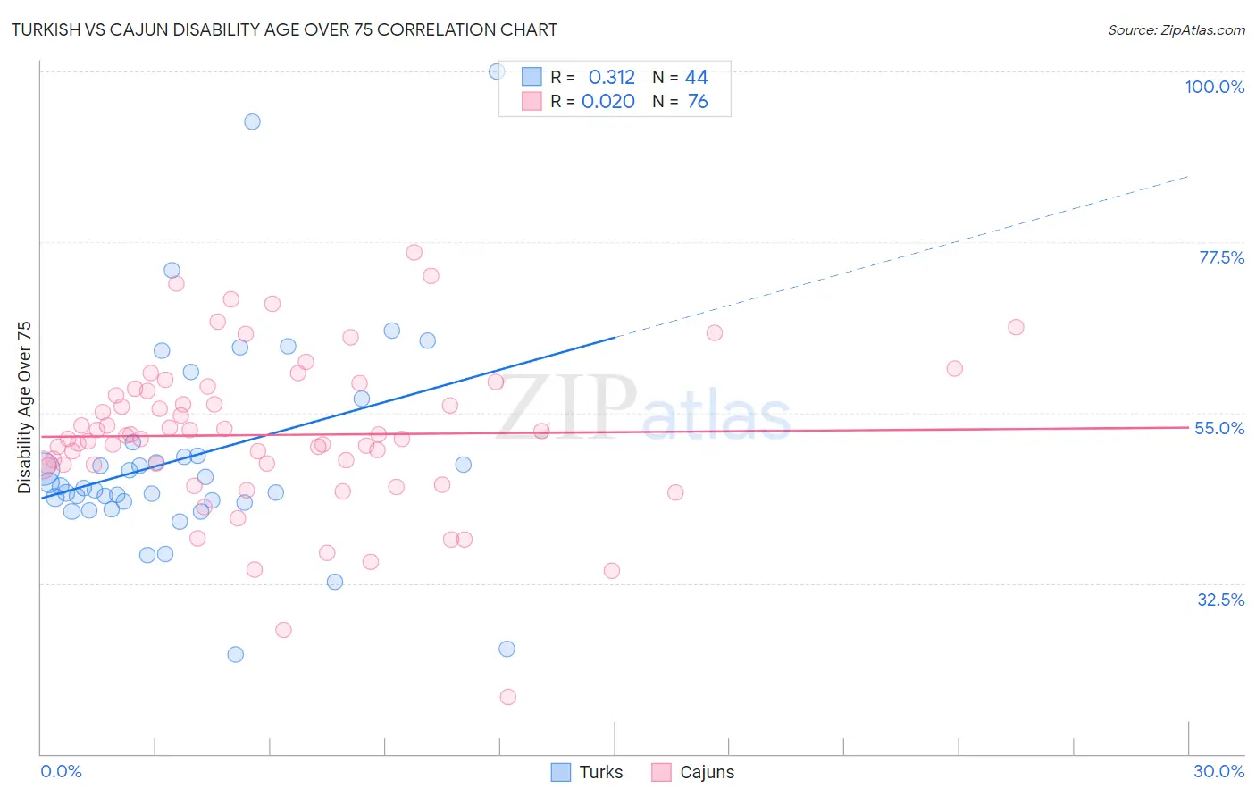 Turkish vs Cajun Disability Age Over 75