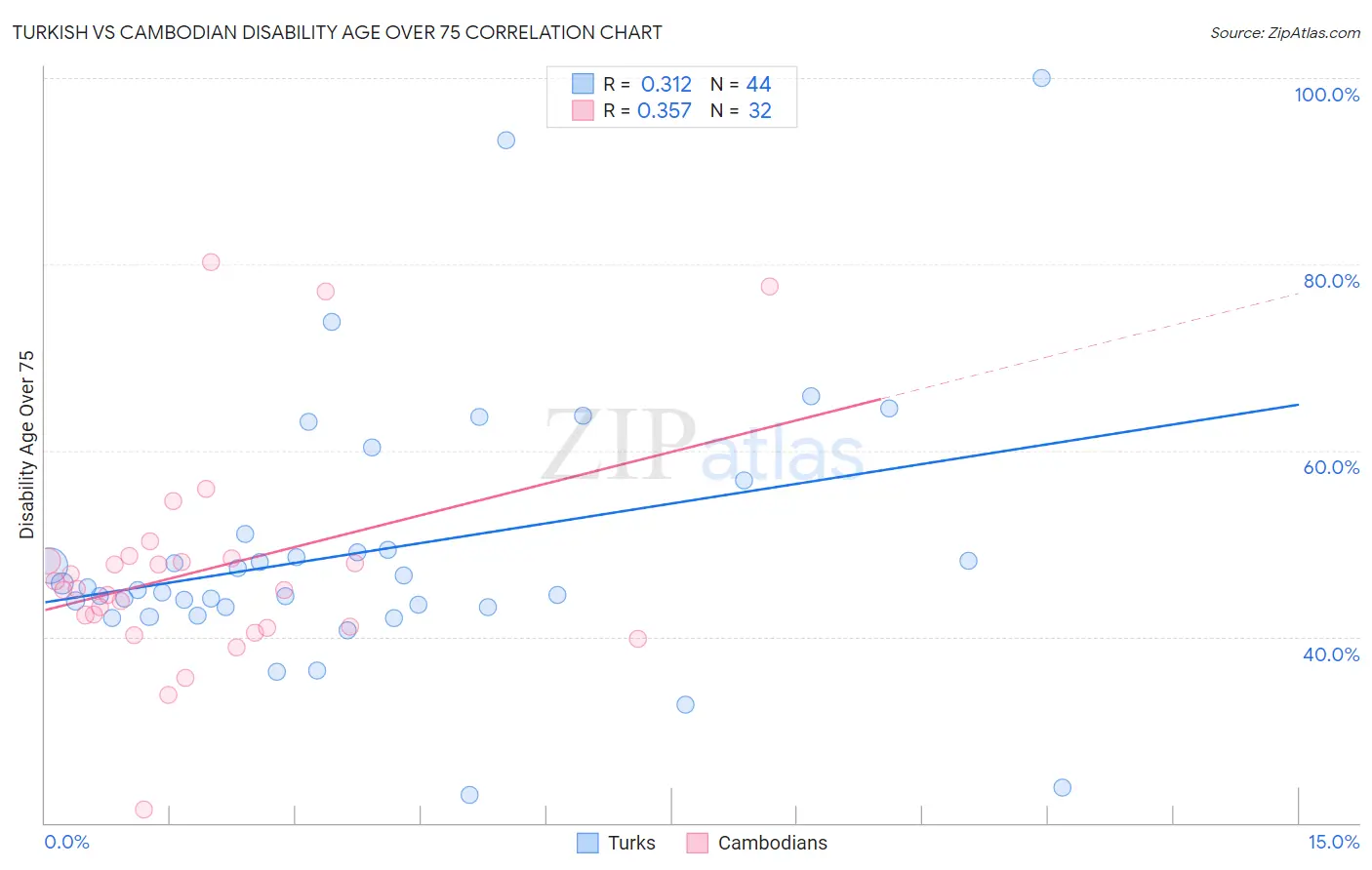 Turkish vs Cambodian Disability Age Over 75
