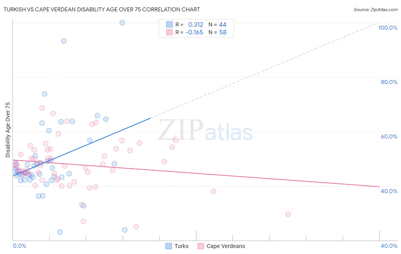 Turkish vs Cape Verdean Disability Age Over 75