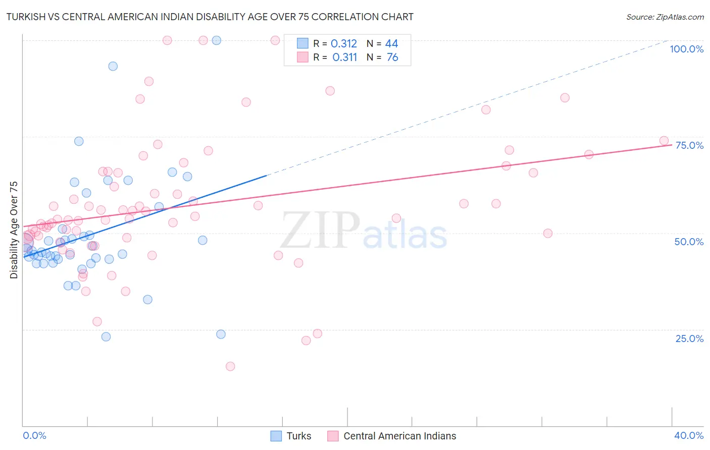 Turkish vs Central American Indian Disability Age Over 75