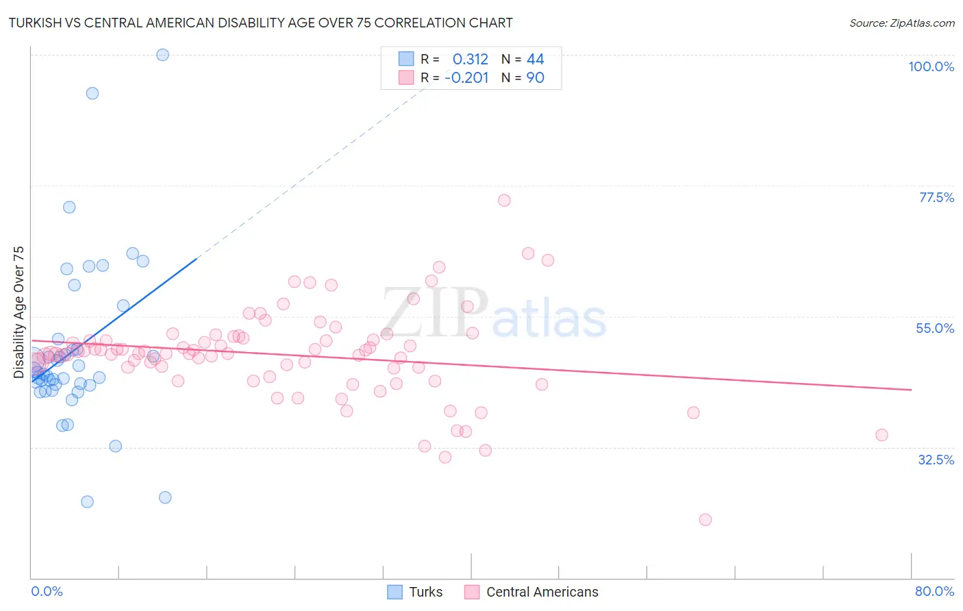 Turkish vs Central American Disability Age Over 75