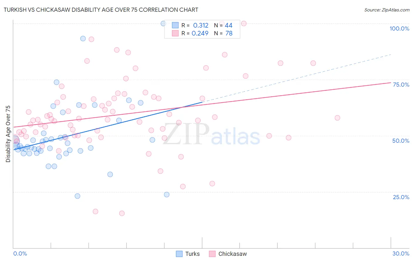 Turkish vs Chickasaw Disability Age Over 75