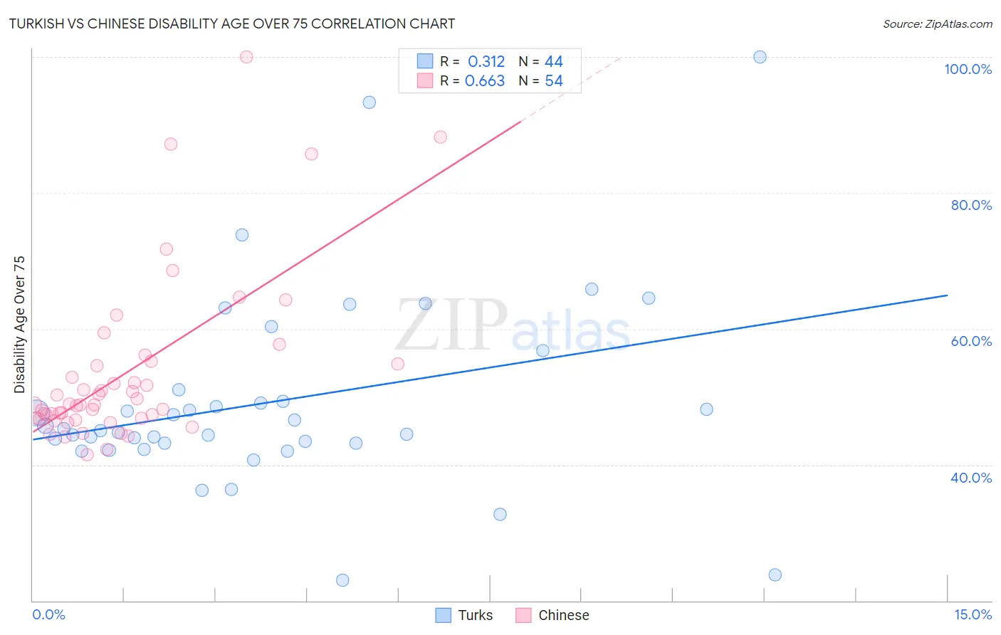 Turkish vs Chinese Disability Age Over 75