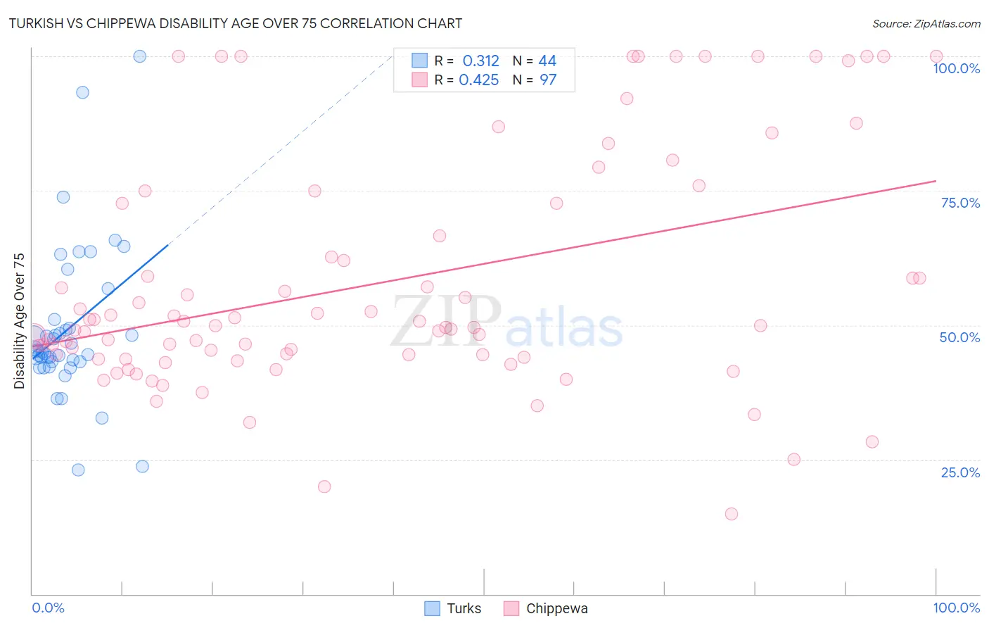 Turkish vs Chippewa Disability Age Over 75