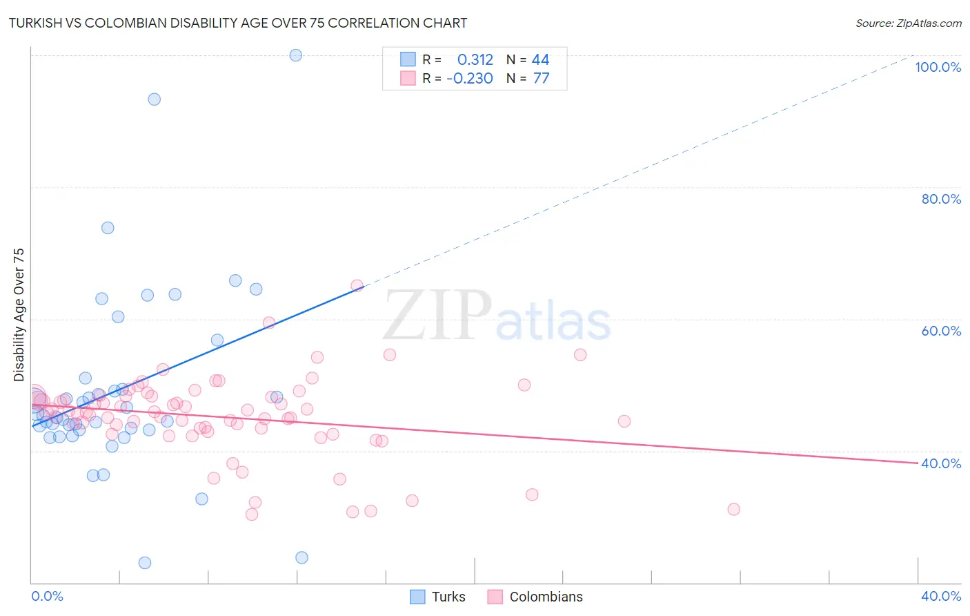 Turkish vs Colombian Disability Age Over 75