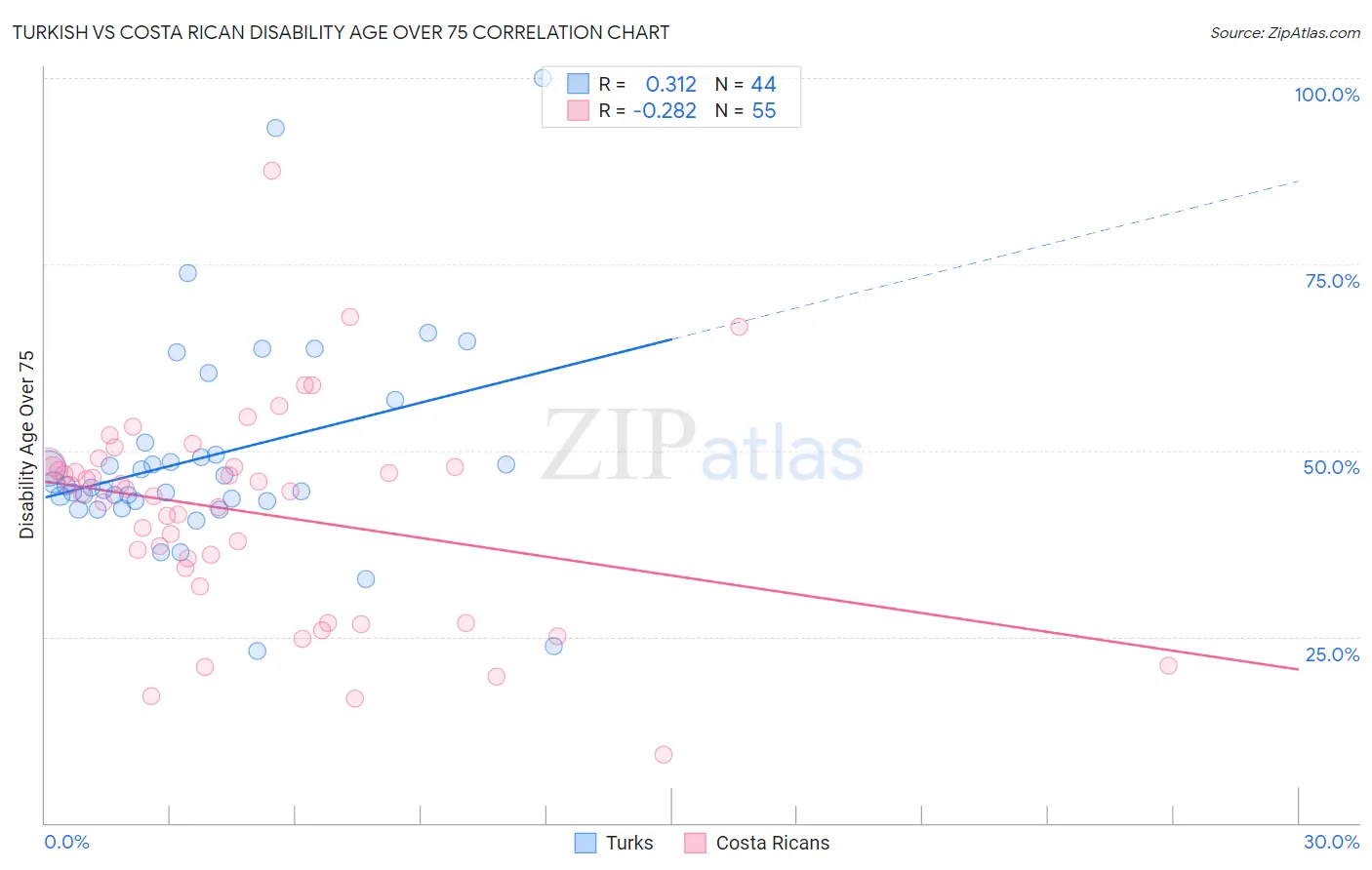 Turkish vs Costa Rican Disability Age Over 75