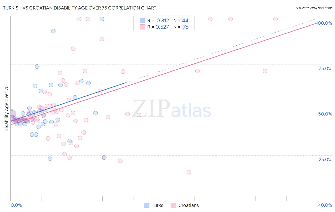 Turkish vs Croatian Disability Age Over 75