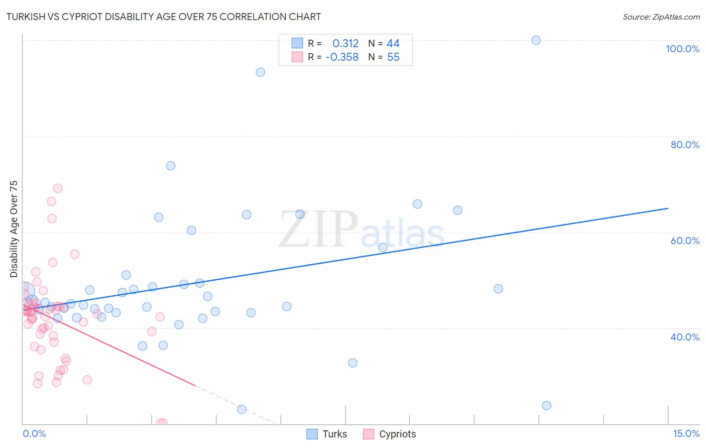 Turkish vs Cypriot Disability Age Over 75