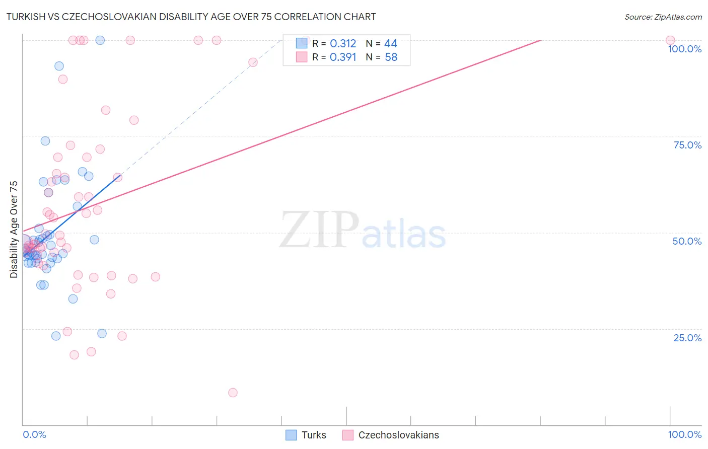 Turkish vs Czechoslovakian Disability Age Over 75