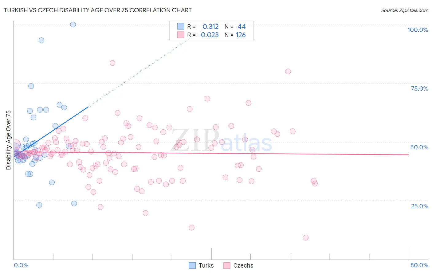 Turkish vs Czech Disability Age Over 75