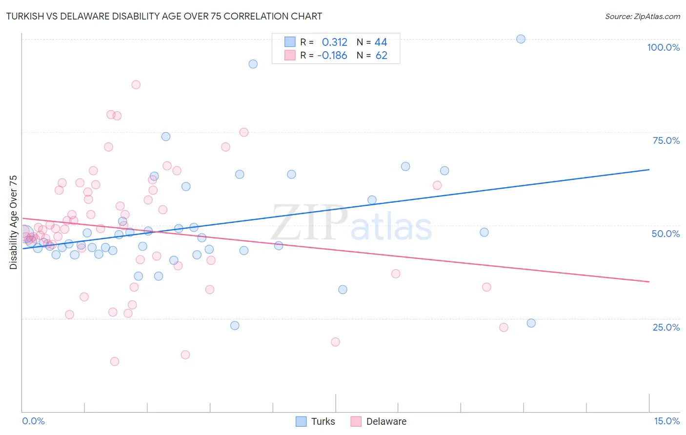 Turkish vs Delaware Disability Age Over 75
