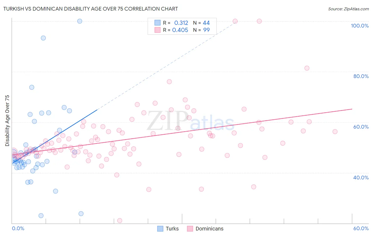 Turkish vs Dominican Disability Age Over 75