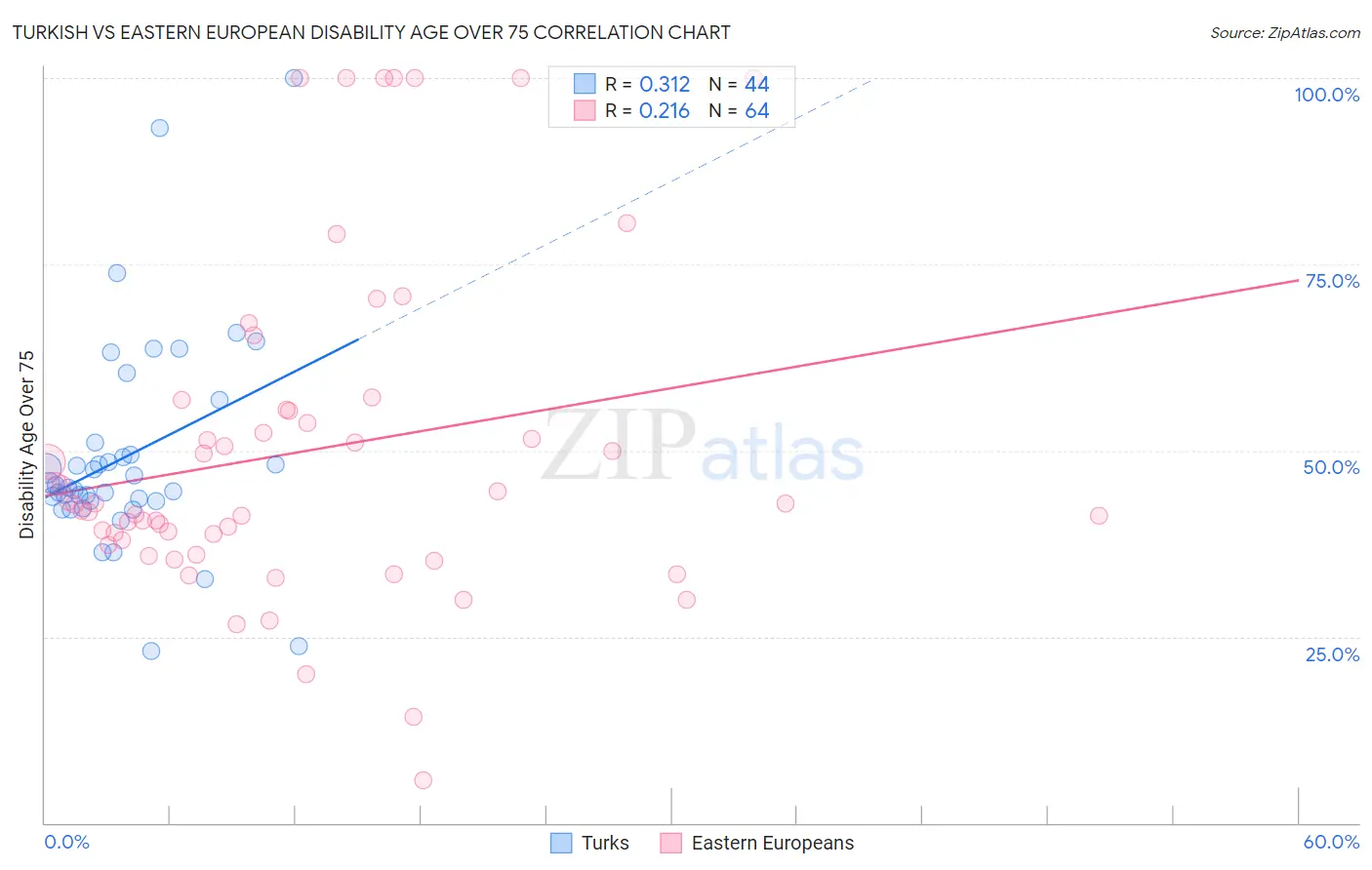 Turkish vs Eastern European Disability Age Over 75