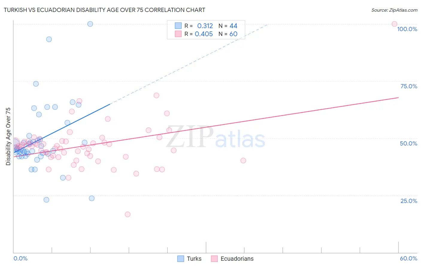 Turkish vs Ecuadorian Disability Age Over 75