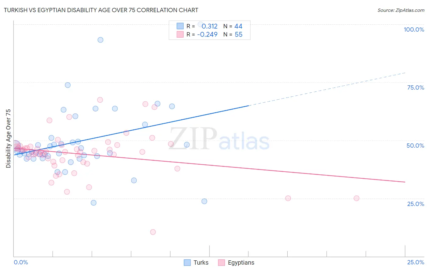 Turkish vs Egyptian Disability Age Over 75