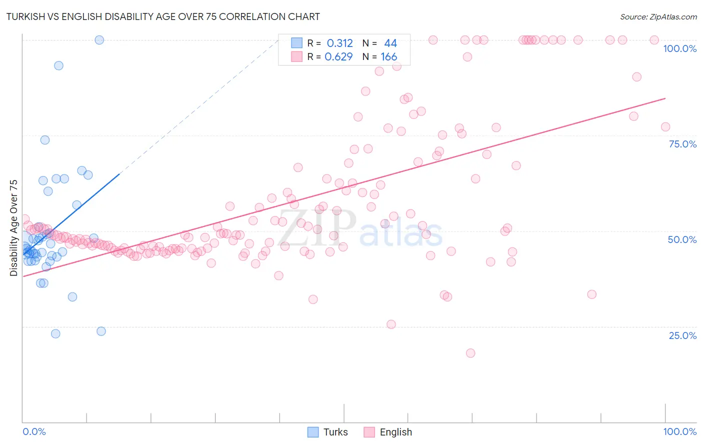 Turkish vs English Disability Age Over 75