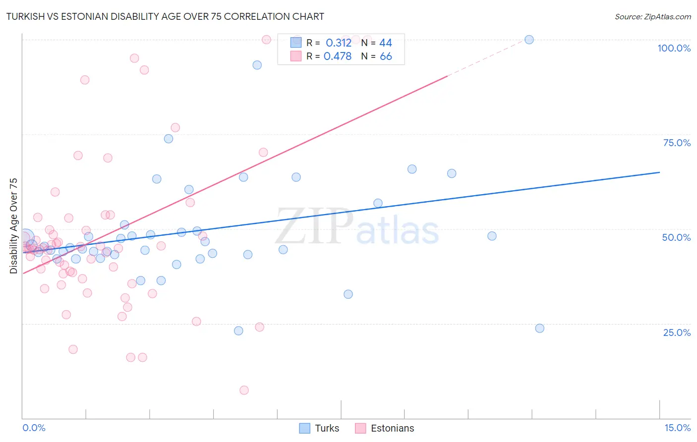 Turkish vs Estonian Disability Age Over 75