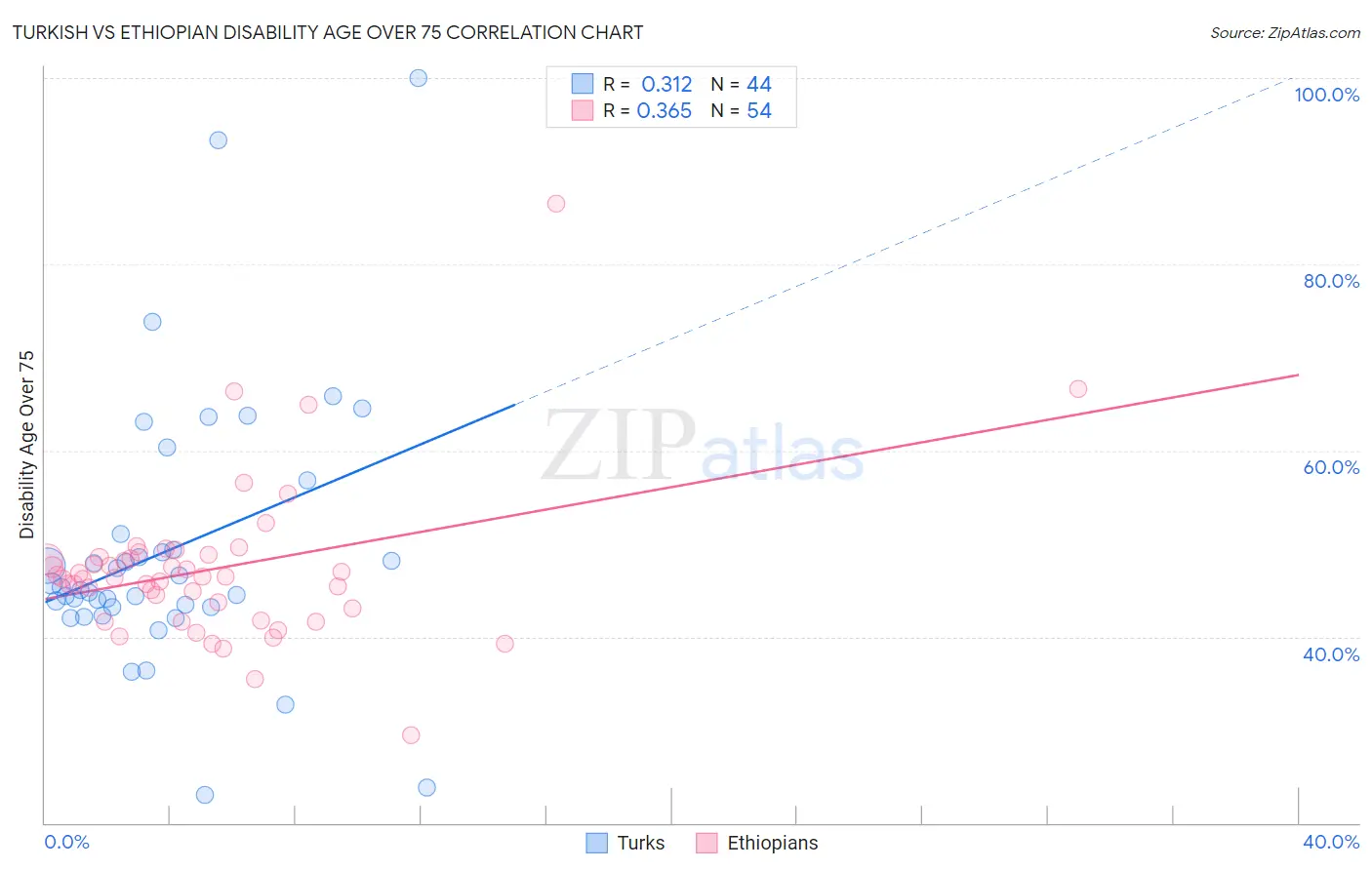 Turkish vs Ethiopian Disability Age Over 75