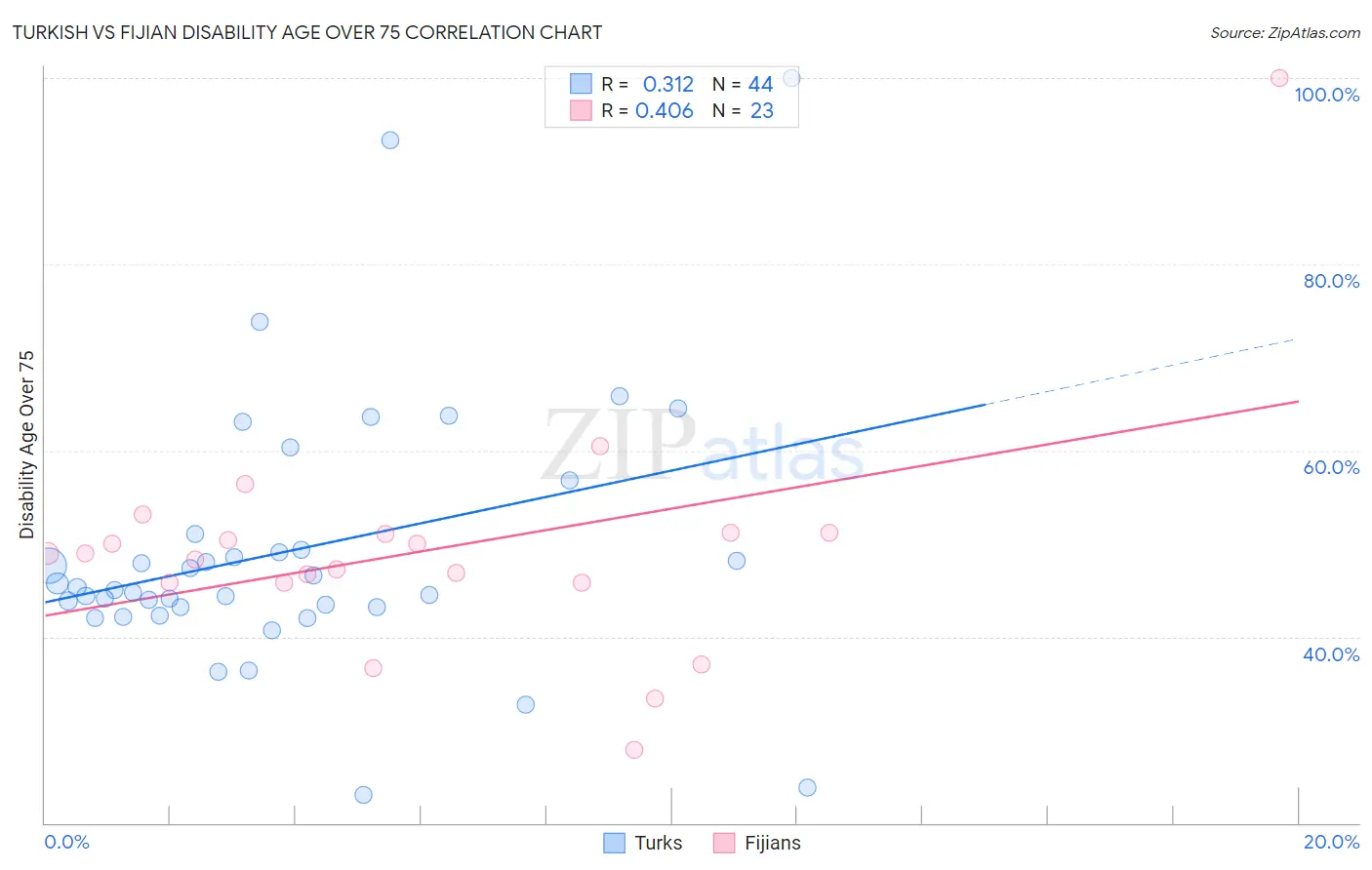 Turkish vs Fijian Disability Age Over 75