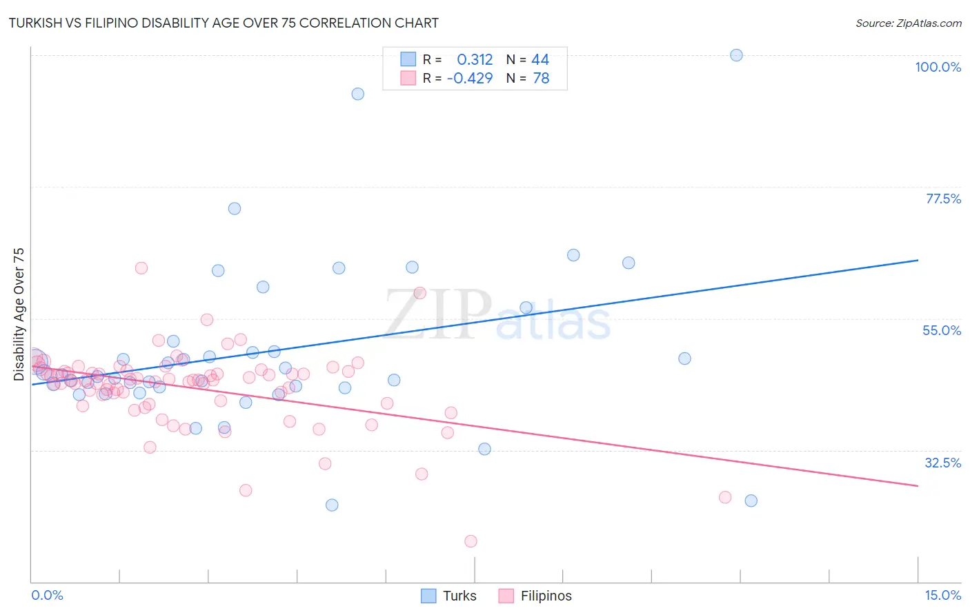 Turkish vs Filipino Disability Age Over 75