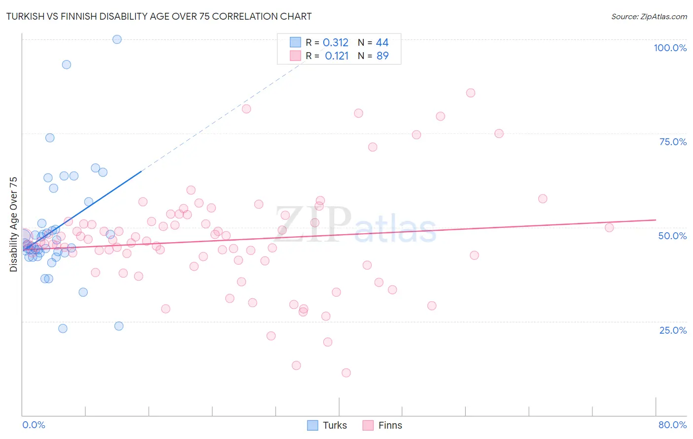 Turkish vs Finnish Disability Age Over 75