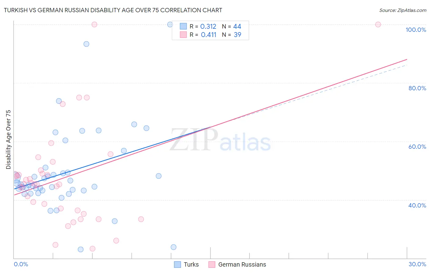 Turkish vs German Russian Disability Age Over 75