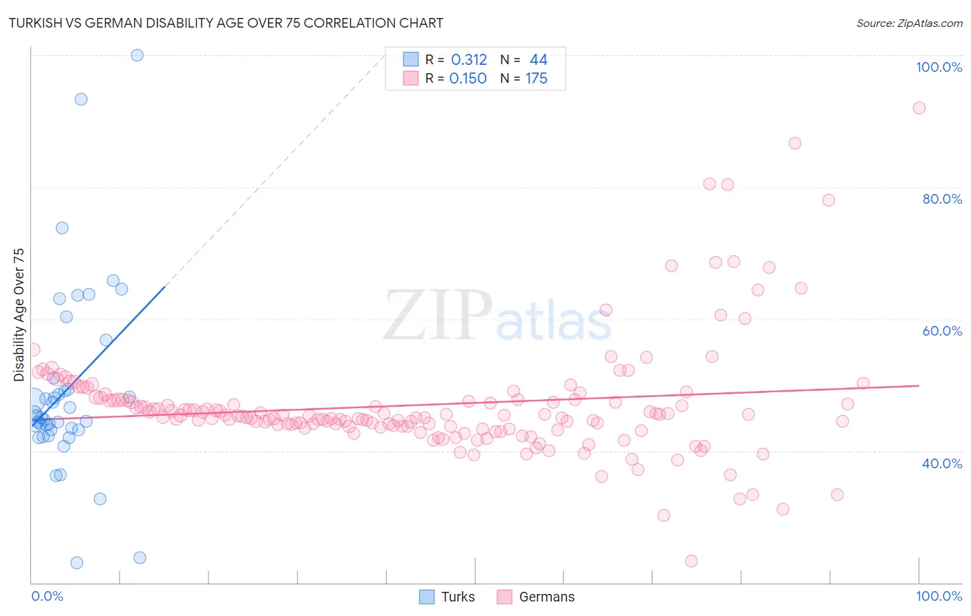 Turkish vs German Disability Age Over 75