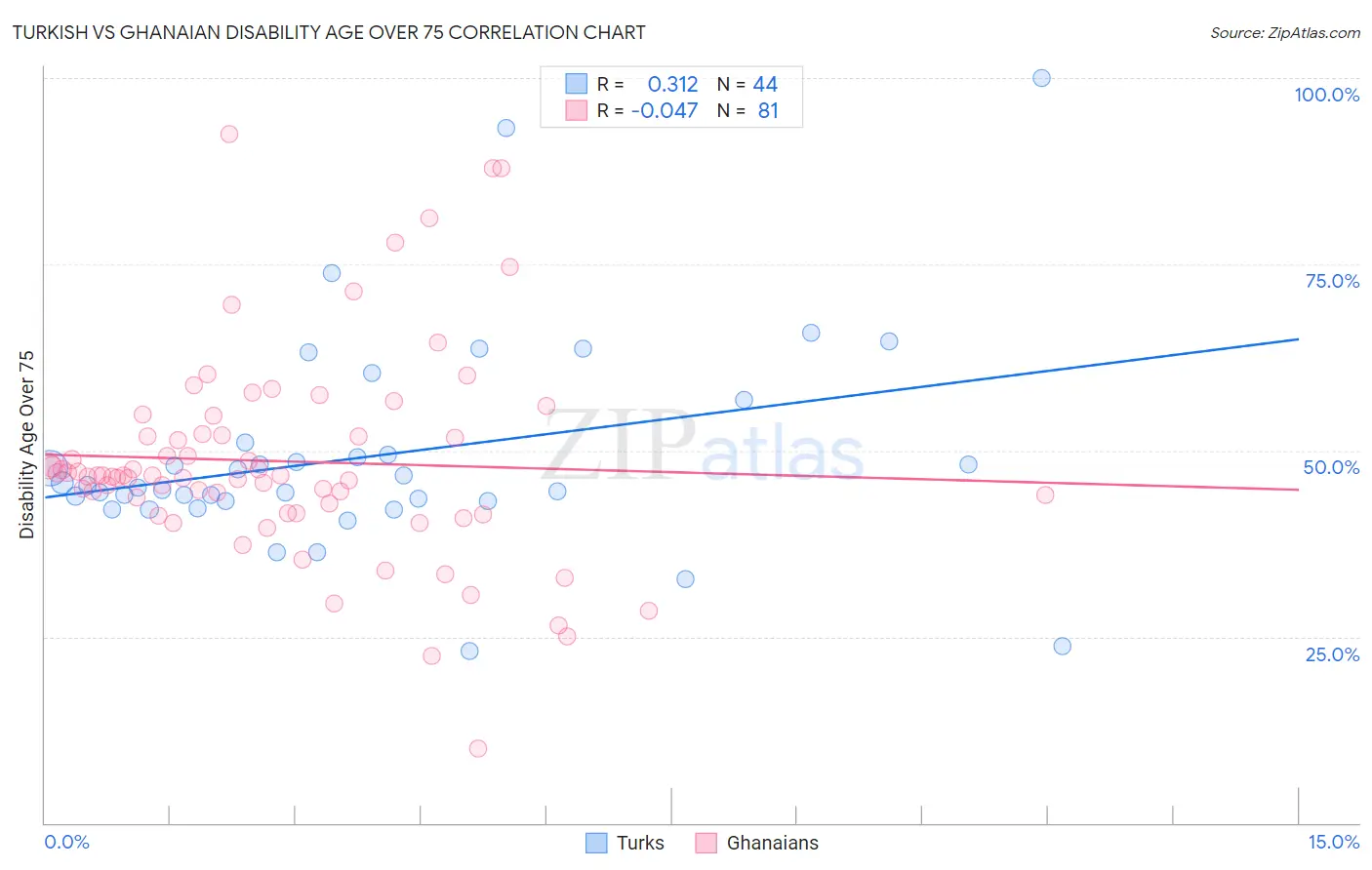Turkish vs Ghanaian Disability Age Over 75