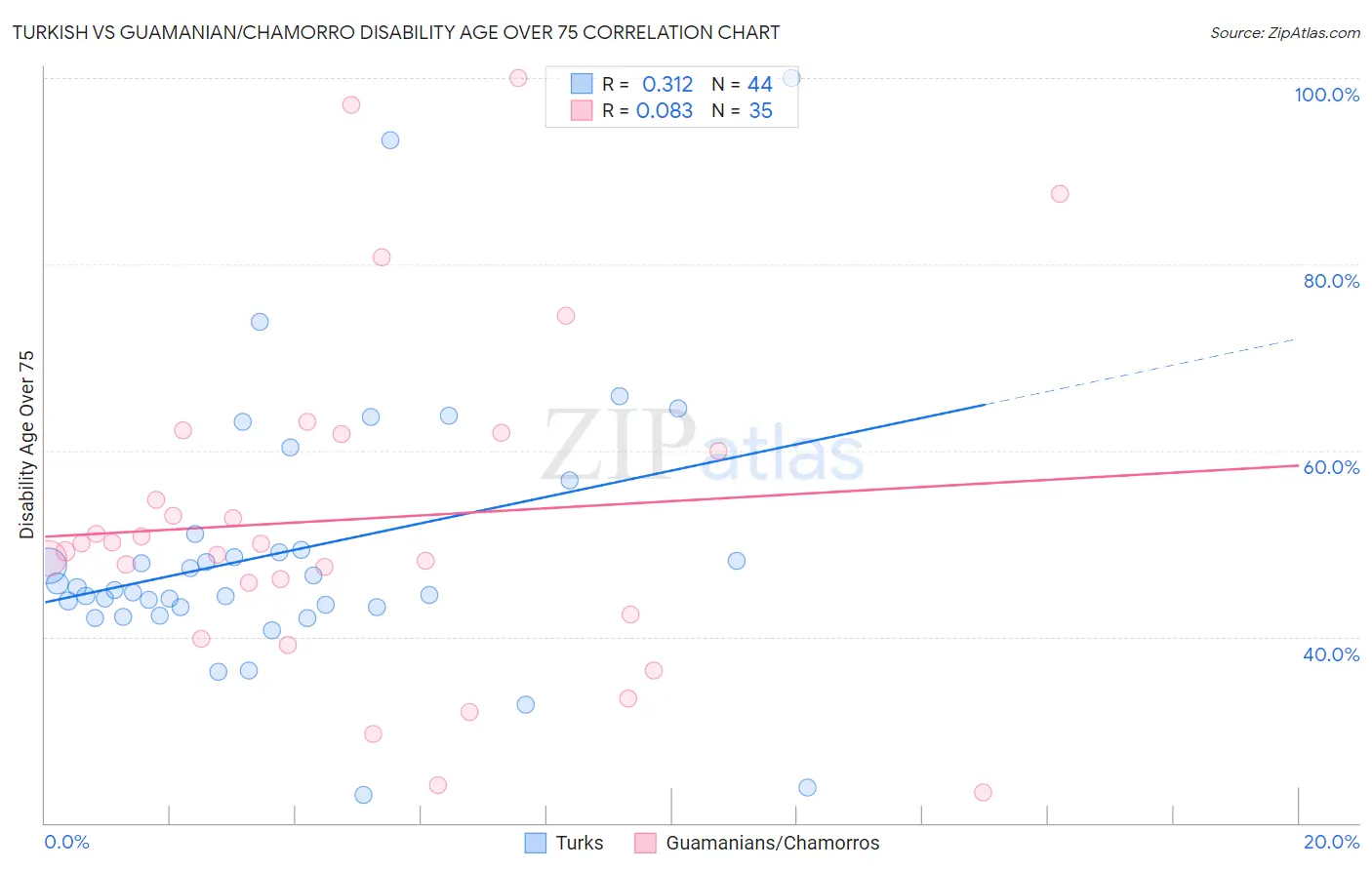 Turkish vs Guamanian/Chamorro Disability Age Over 75