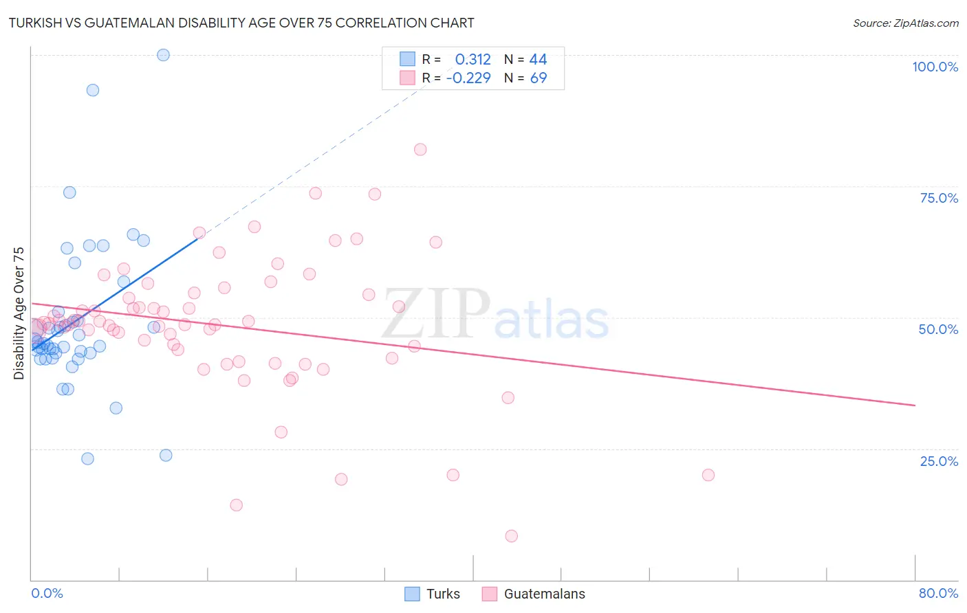 Turkish vs Guatemalan Disability Age Over 75